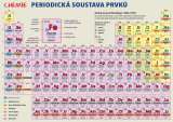 Pikola Chemie  Periodick soustava prvk